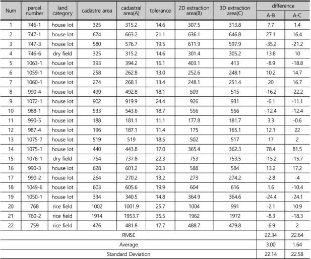 Table 4. Comparison between cadastral and 2D, 3D images extraction coordinate area(unit : ㎡)