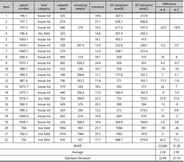 Table 5. Comparison between surveying and 2D, 3D images extraction coordinate area(unit : ㎡)
