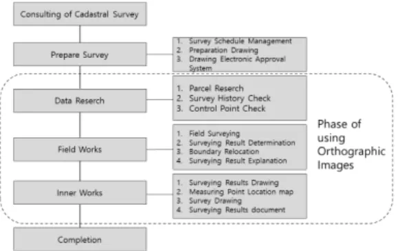 Figure  1.  The  phase  of  using  drone  photogram- photogram-metry during cadastral surveying