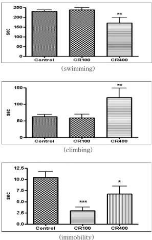 Fig. 3. Effect of Citri Reticulatae Viride Pericarpium in the forced swimming test