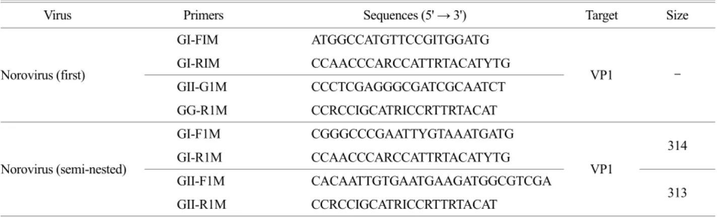 Table 1. RT-PCR primers for the detection of diarrheal patients in this study 