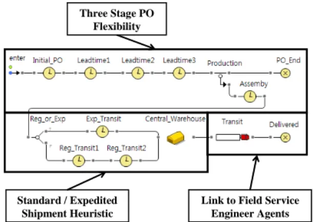 Figure 1. Supply chain model framework