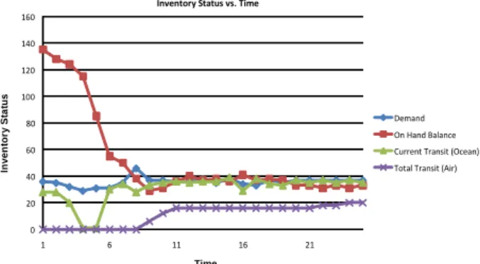 Figure 3. A hypothetical supplier lead time and  PO changing flexibility