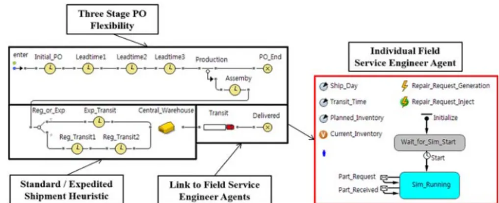 Figure 5. Outbound supply chain model with field service engineer as an agent Table 1