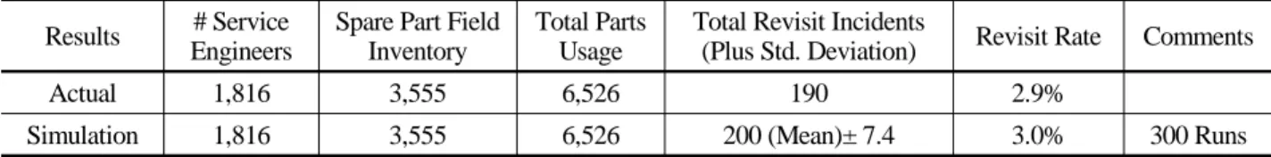 Table 3. Monte carlo simulation results for the spare part shown in <Table 2>