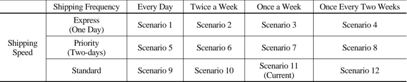 Table 4. Proposed field service engineer replenishment policy scenarios