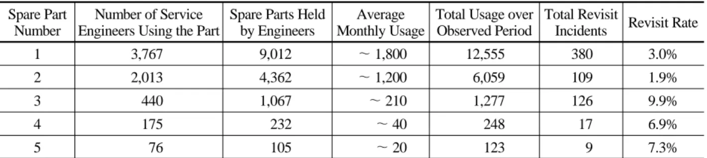 Table 5. Data for spare parts selected for analysis (partial list) Spare Part 