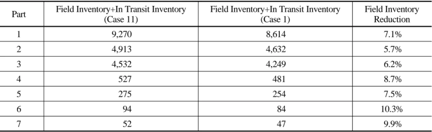 Table 8. Inventory reduction results for case 1 Part Field Inventory+In Transit Inventory 