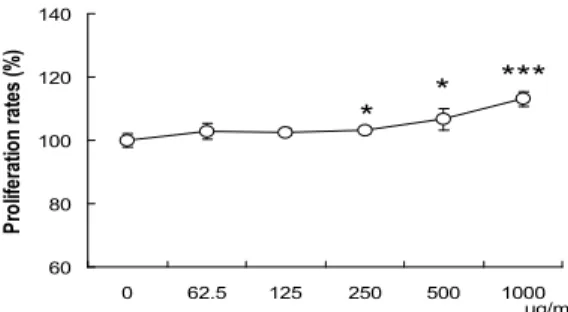 Fig. 2. Protective effects of CP against oxidative stress induced by hydrogen peroxide in C6 cells
