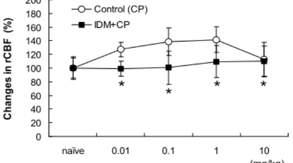 Fig. 5. Inhibitory effects of IDM on MABP induced by CP in normal rats