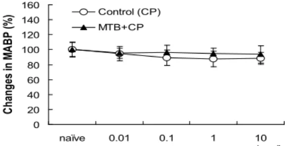 Fig. 7. Inhibitory effects of MTB on MABP induced by CP in normal rats
