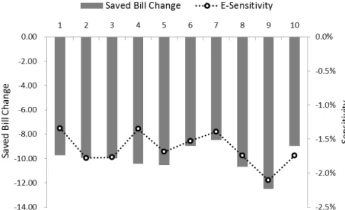 Figure 11. Sensitivity analysis on required consumption