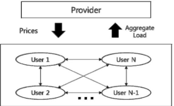 Figure 1. Smart Grid System