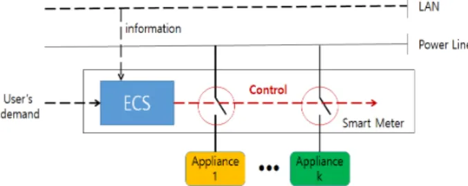 Figure 3. Operation of energy consumption scheduler(ECS)