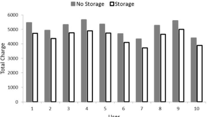 Figure 4. Changes in energy consumption of each consumer in  peak time