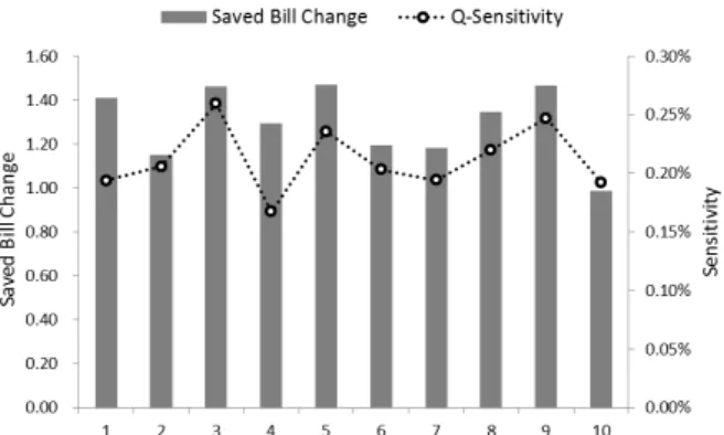 Figure 10. Sensitivity analysis on storage capacity