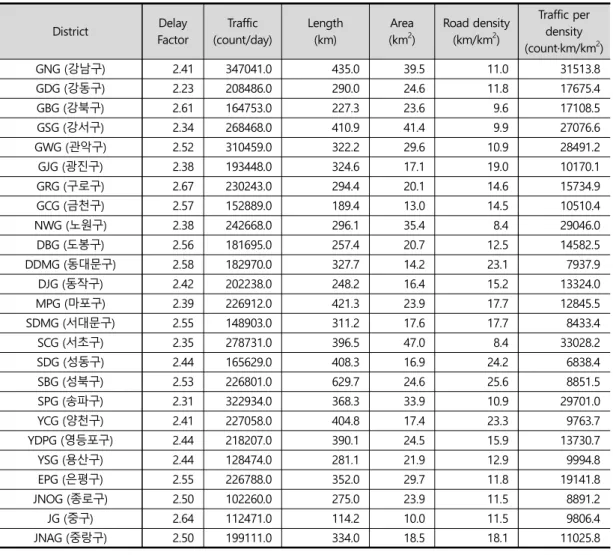 Table 3. Delay factor and traffic characteristics statistics for each administrative district