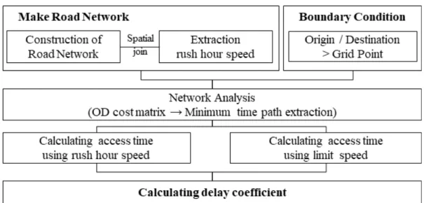 Figure  3.  Optimal  route  of  limit  speed  and  rush  hour speed