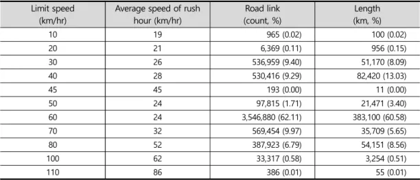 Table 1. Physical properties of Road network and statistics of actual usage speed로, 주변 시설, 서비스 영역 등과 같은 네트워크 기반의 공간분석을 제공하는 Extension이다
