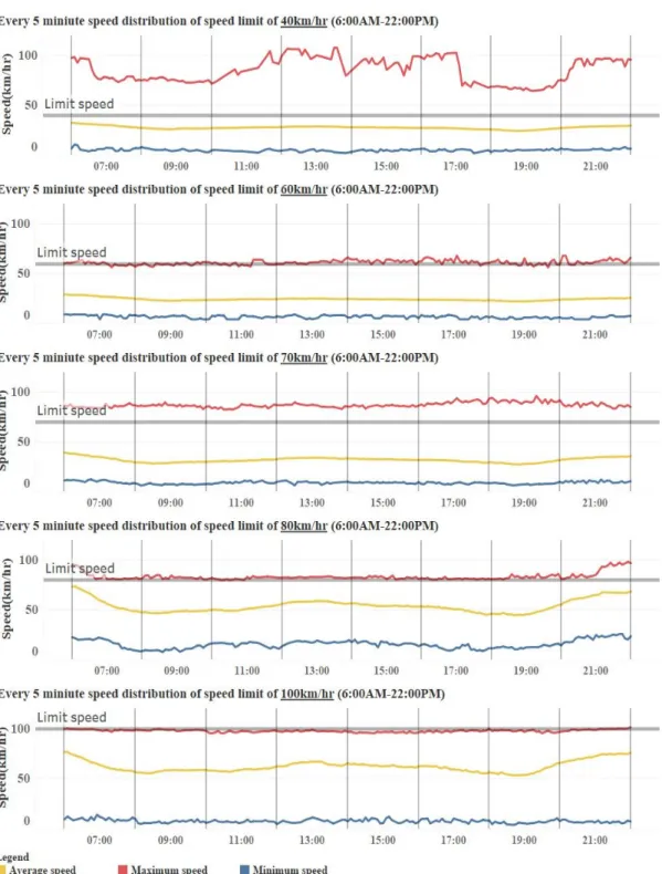 Figure 5. Every 5 minute speed distribution