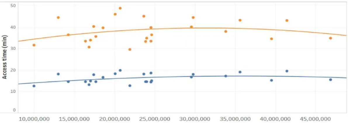 Figure 9. Relationship between average access time and area by administrative district 