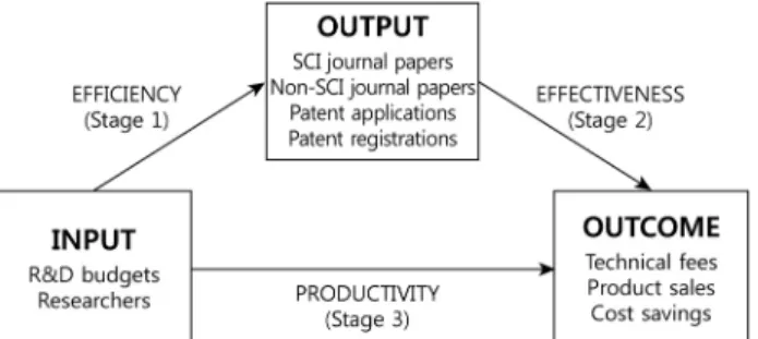 Figure 1. Three stage model of R&amp;BD performance
