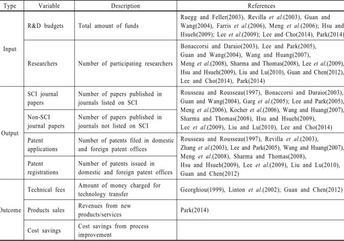 Table 2. R&amp;BD programs