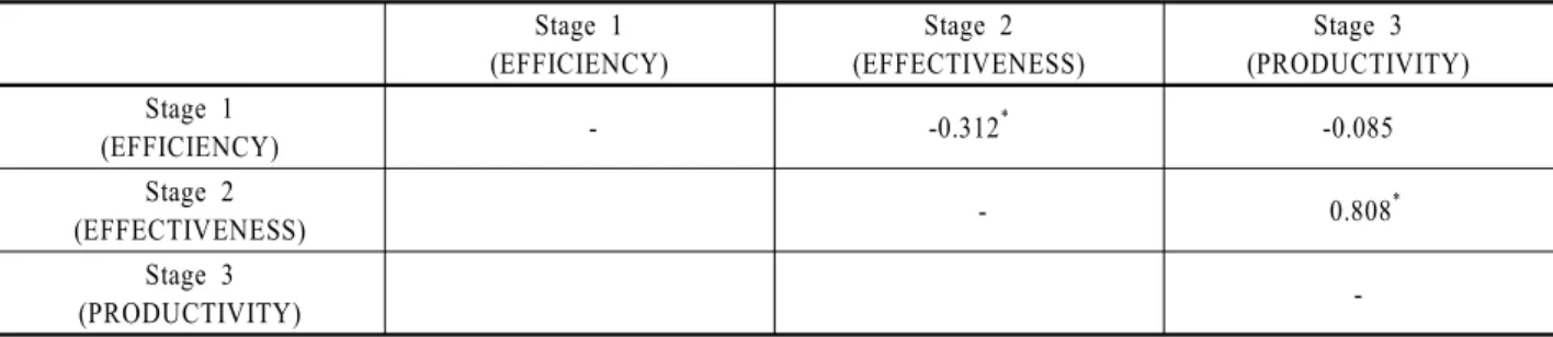 Table 4. Spearman correlation coefficients among three stages Stage 1 (EFFICIENCY) Stage 2  (EFFECTIVENESS) Stage 3 (PRODUCTIVITY) Stage 1 (EFFICIENCY) 　- -0.312 * -0.085 Stage 2  (EFFECTIVENESS) 　 　-  0.808 * Stage 3 (PRODUCTIVITY) 　 　 -　 * p  ≤ 0.01