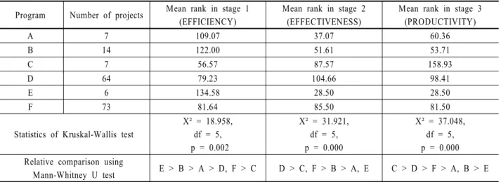 Table 5. Performance comparison among programs