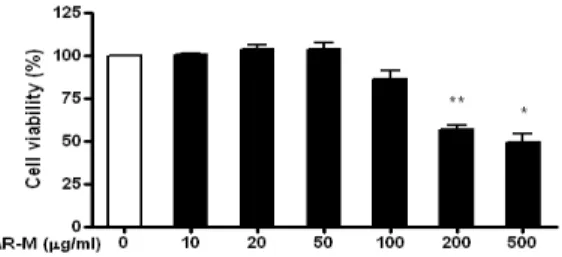 Fig. 1. Cell cytotoxicity of Ampelopsis Radix methanol extract in HMC-1 cells