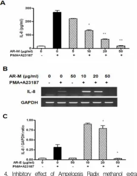 Fig. 5. Inhibitory effect of Ampelopsis Radix methanol extract on PMA/A23187-induced PGE 2 production from HMC-1 cells The cells were incubated with different concentrations(5～50 ㎍/㎖) of Ampelopsis Radix methanol(AR-M) extract in the presence of PMA/A23187