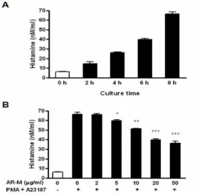 Fig. 8. Effect of Ampelopsis Radix methanol extract on the degranulation of HMC-1 cells