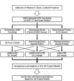 Figure 1. Study flow chart 도의 3차원 실세계 좌표 데이터를 획득한다. GNSS 측 량이  실시된  지점에  스캔  스테이션을  설정,  지상  LiDAR의 레이저 스캐닝을 ‘국보·보물 건조물 문화재  정밀실측 지침’에 따라 실세계 좌표기반 문화재의 3차 원 포인트 클라우드 데이터를 1cm 이내 정확도로 획 득한다