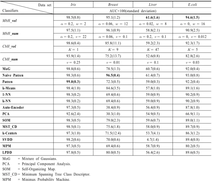 Table 2. Experimental results of the proposed algorithms and other one-class classifiers