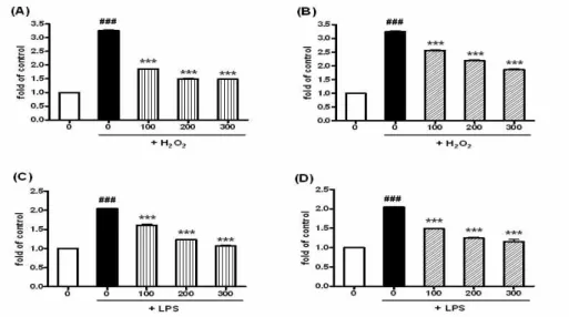 Fig. 4. Inhibitory effect of DCM and EA extracts on intracellular oxidation in RAW 264.7 induced by LPS and H 2 O 2