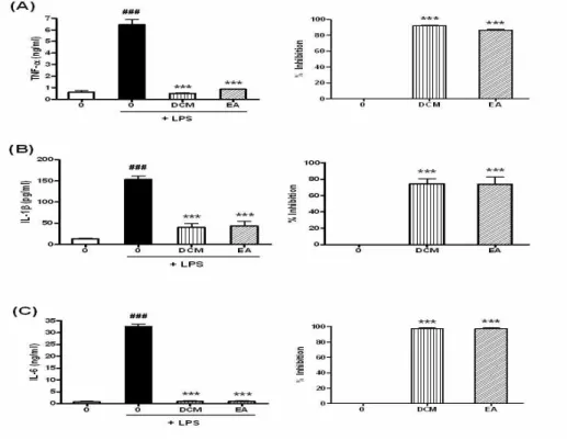 Fig. 7. Inhibition of LPS-induced TNF-α, IL-1β and IL-6 by DCM and EA extracts