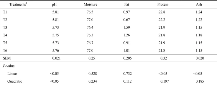 Table  1.  pH  and  Chemical  composition  of  duck  breast  meat  according  different  stocking  densities