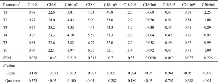 Table  4.  Saturated  and  unsaturated  fatty  acid  contents  according  different  stocking  densities