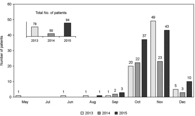 Figure 1. The incidence of  the scrub typhus patients of  Gyeongsang National University Hospital in 2013 to 2015