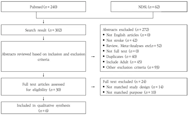 Figure 1. PRISMA Flow Diagram for Literature Search and Study Inclusion