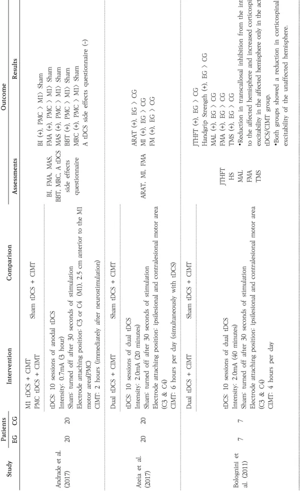 Table 3. Research Analysis of tDCS and CIMT 