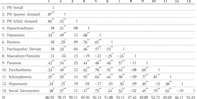 Table 2. Correlation of Parenting Stress and Psychological Symptoms  (N=72)