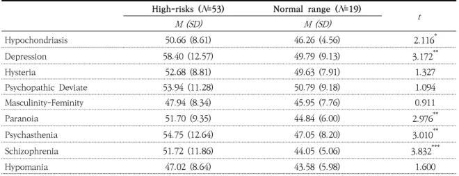 Table 3. The Difference of Psychological Symptoms According to Level of Total Parenting Stress             (N = 72)는 Table  2에  제시하였다.ASD 영유아  어머니의  양육  스트레스  총점은 MMPI-2의  임상  척도  중  우울(r=.33,  p<.01), 편집증(r=.42,  p<.01), 강박증(r=.33,  p<.01), 조현병(r