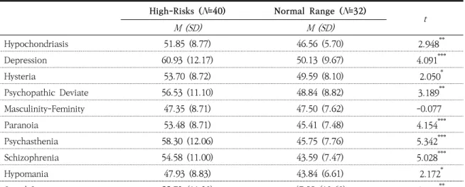Table 4. The Difference of Psychological Symptoms According to Level of the Parent Domain of Parenting Stress                                                                                                                                                   