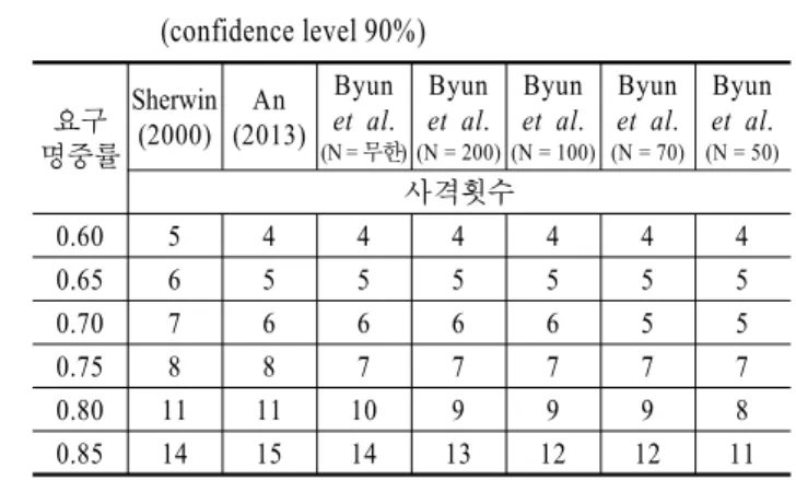 Table 1. Required number of tests for ‘No Fail’ case  (confidence level 90%) 요구 명중률 Sherwin(2000) An  (2013) Byun et al