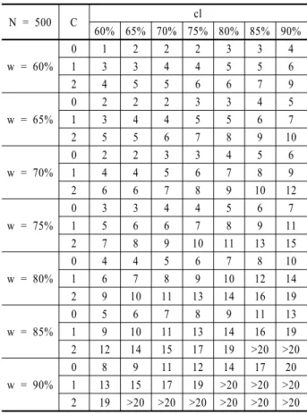 Table A5. Test sample numbers for N = 300
