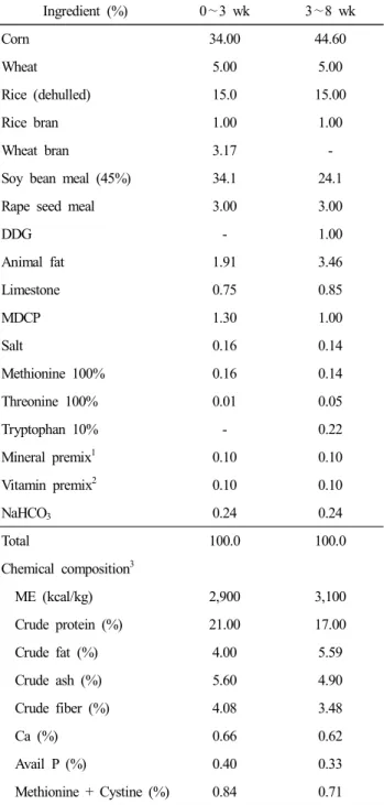 Table  1.  Formulation  of  basal  diet 