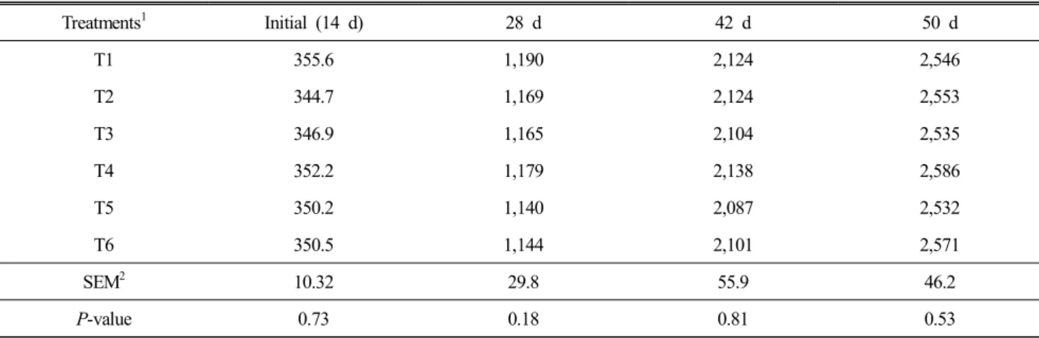 Table  3.  The  effects  of  various  stocking  densities  on  body  weight  (g)  according  stocking  density  of  Korean  native  ducks 