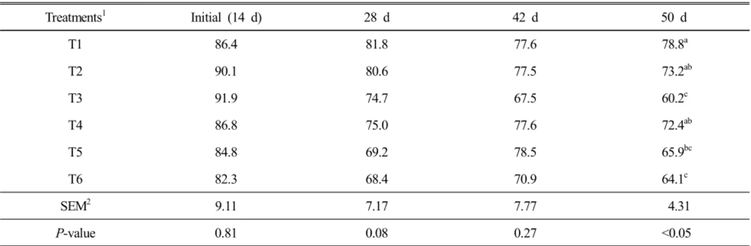 Table  5.  The  effects  of  various  stocking  densities  on  average  daily  BW  gain  (g/bird/d)  of  Korean  native  ducks 