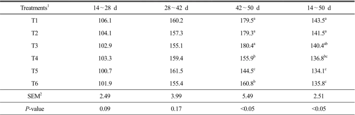 Table  7.  The  effects  of  various  stocking  densities  on  feed  conversion  ratio  of  Korean  native  ducks 